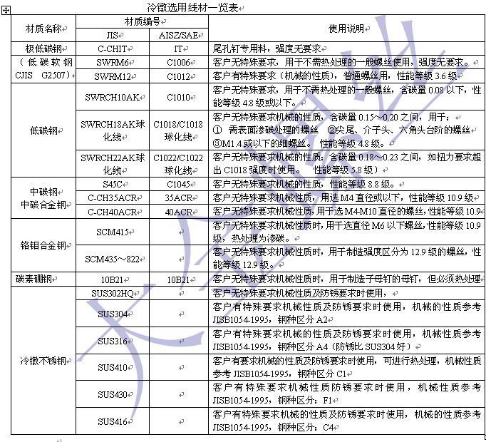 螺絲常用金屬線材及機械性能,材螺絲選料